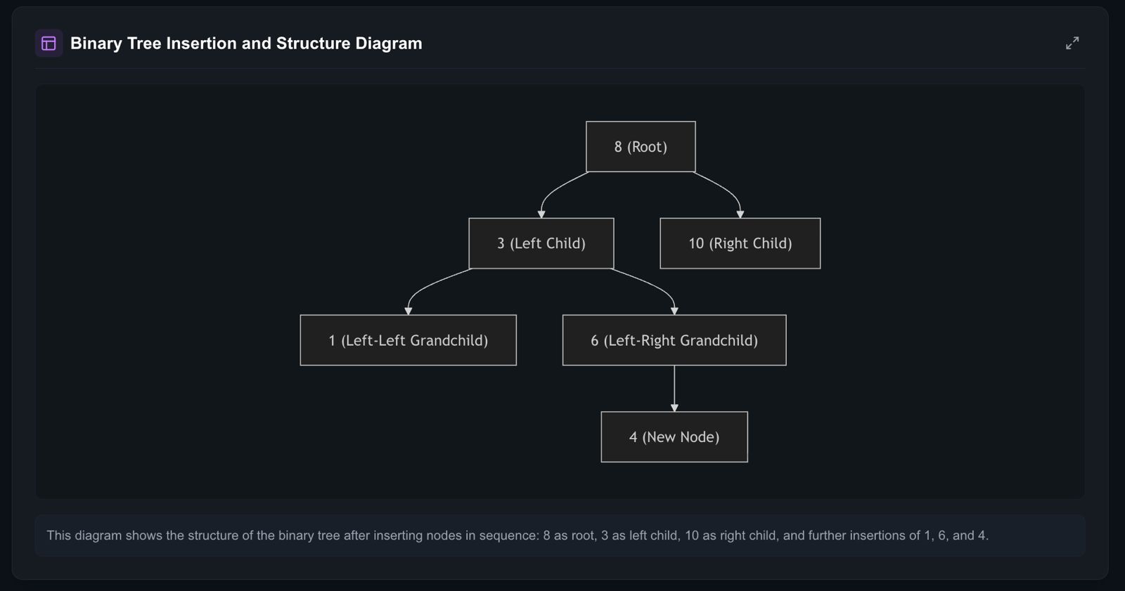 Binary Tree Structure